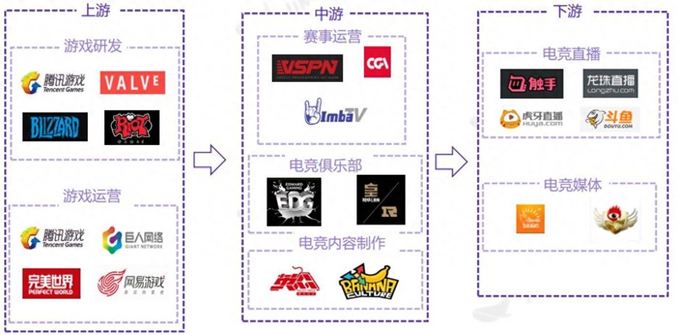 包含电竞行业的商业模式：赞助、直播、周边与赛事门票的词条